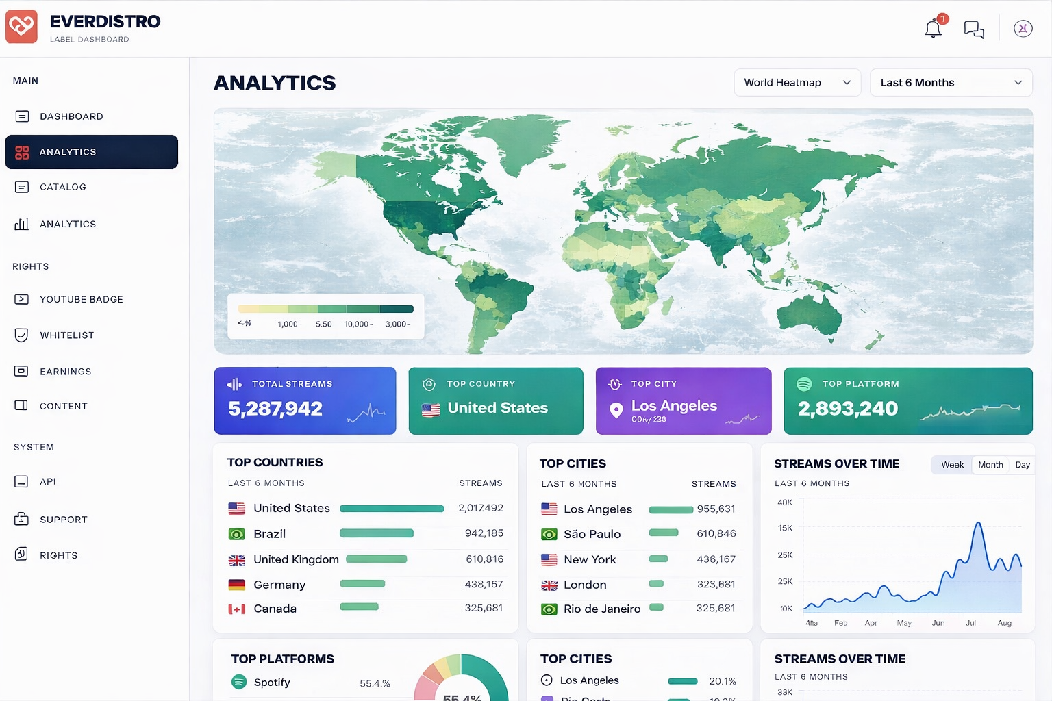 Everdistro analytics dashboard showing performance metrics